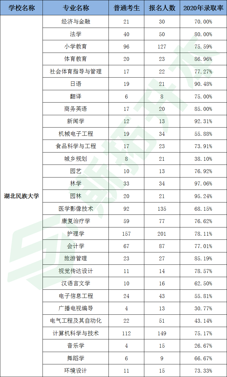 湖北民族大学专升本录取率-图1