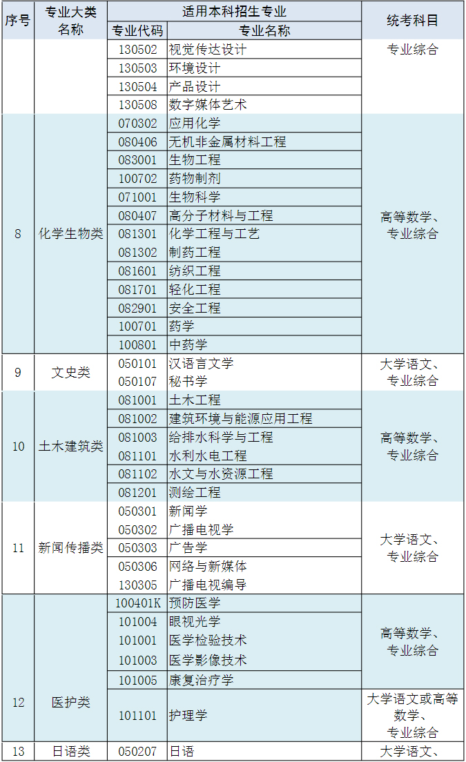 江苏专转本需要考什么科目-图1