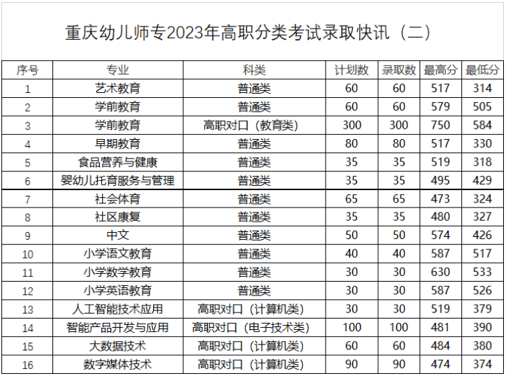 职高幼师分数线多少-图1