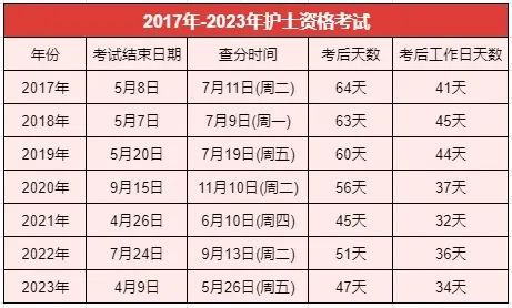 护士资格证成绩查询时间-图1