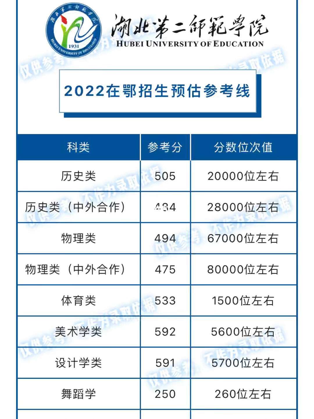 湖北第二师范学院分数线-图1