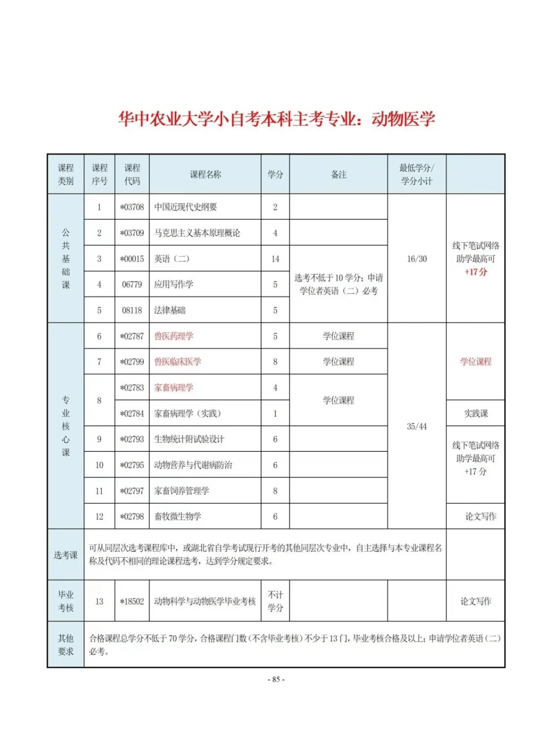 动物医学专升本考试科目-图1