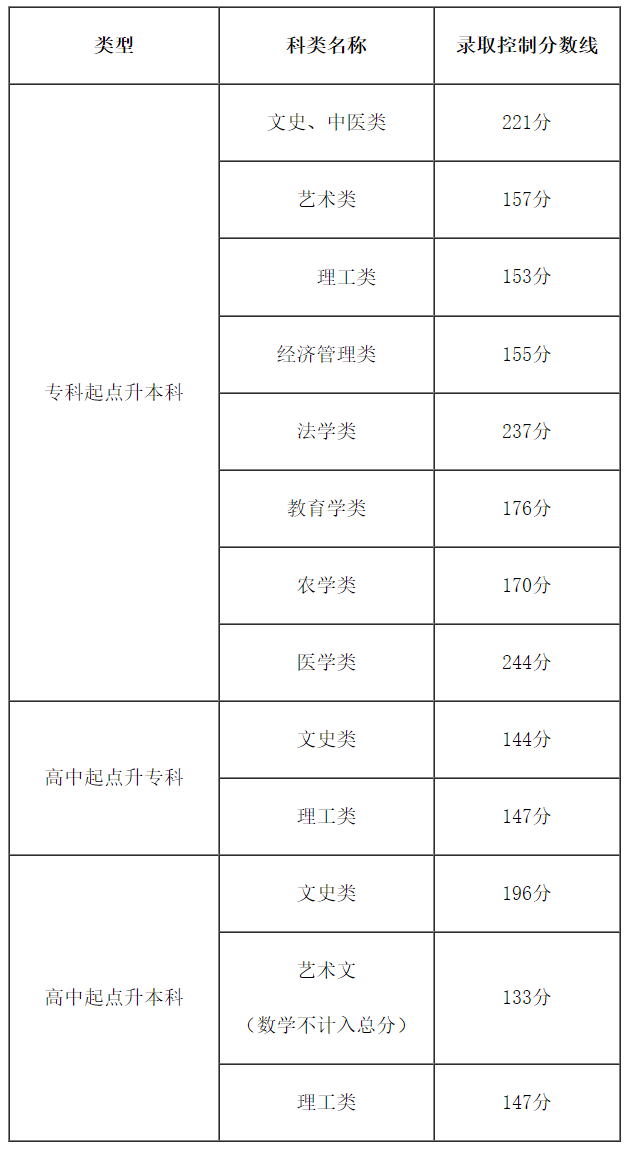 专升本大概多少分能过-图1