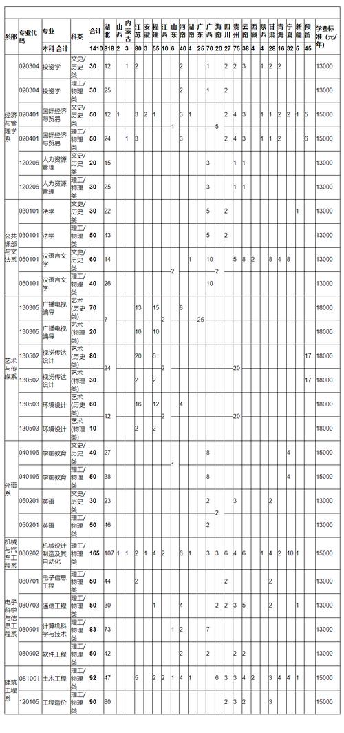 湖北文理学院理工学院学费-图1