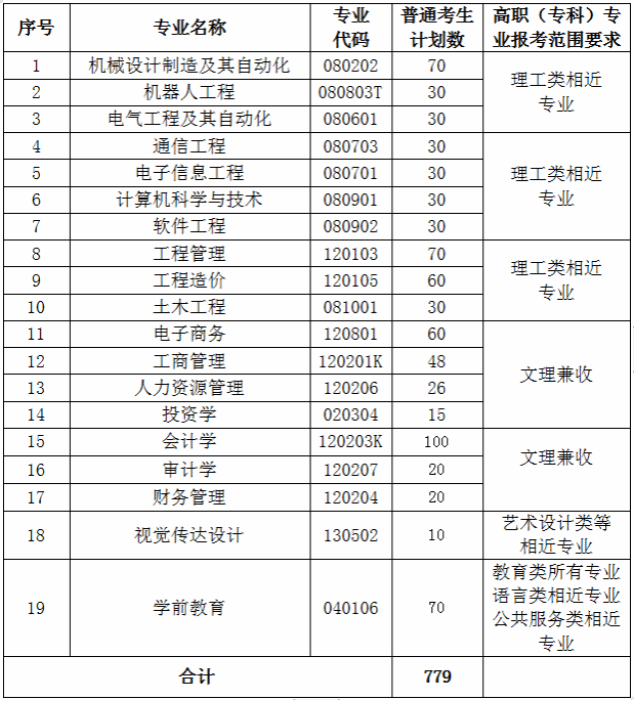 武昌工学院专升本2024-图1