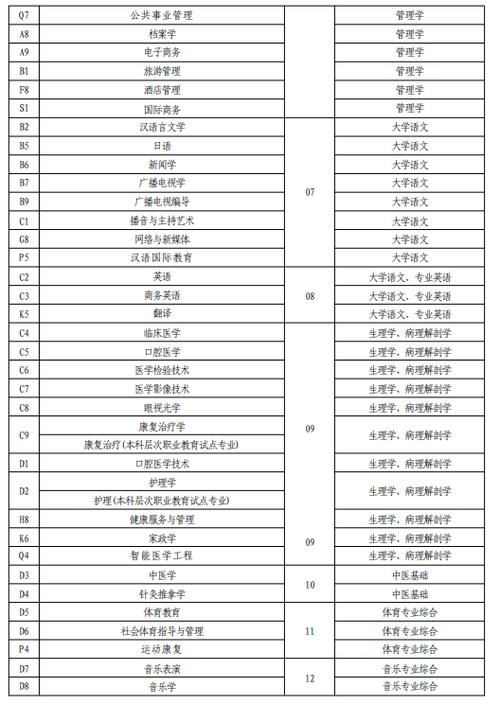 河南专升本考试科目-图1