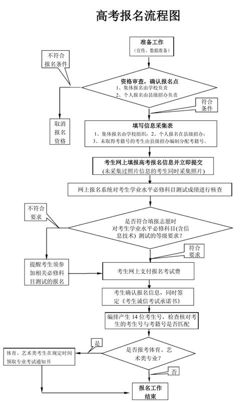 高考报名流程-图1