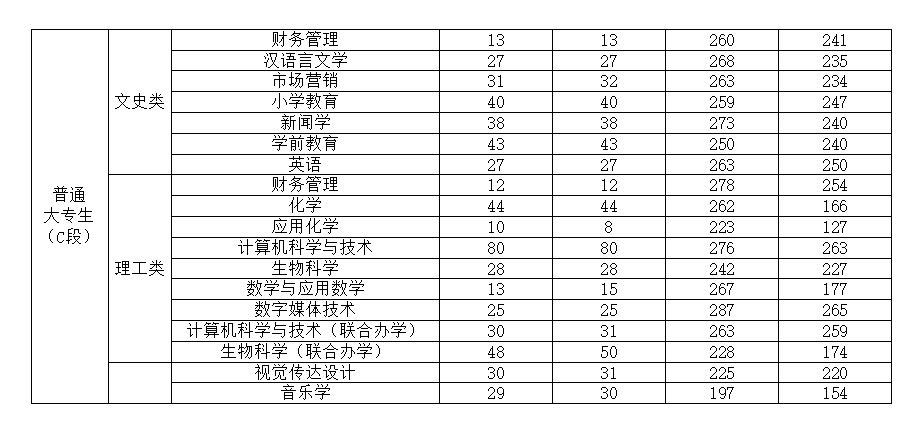 渭南师范学院专升本学费-图1