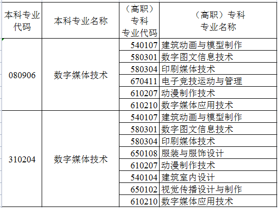 数字媒体技术专升本考什么-图1