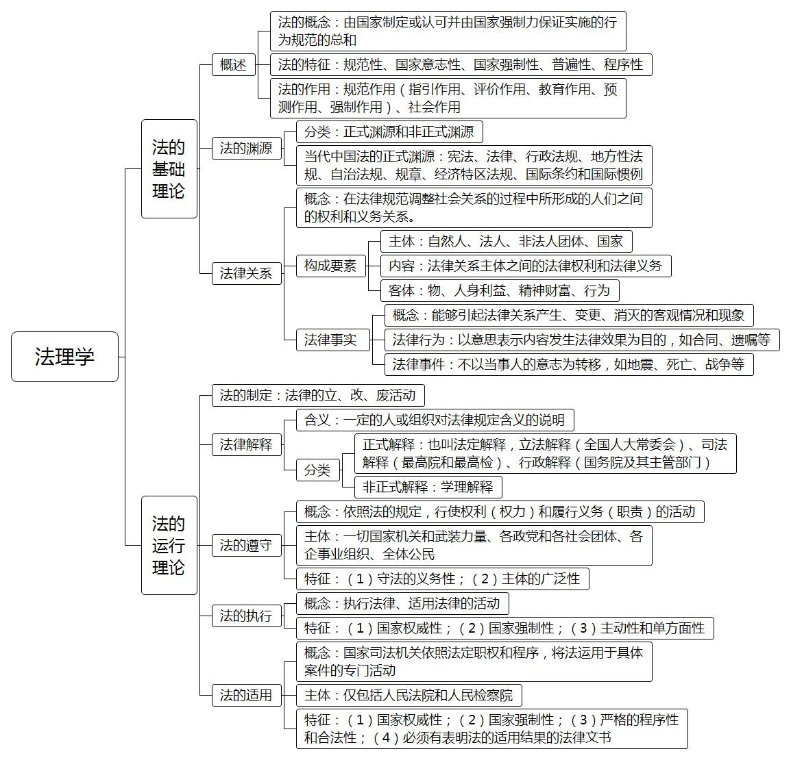 法理学重点知识梳理-图1