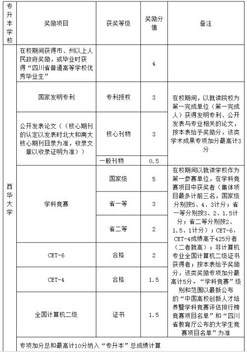 专升本加分项包括什么-图1