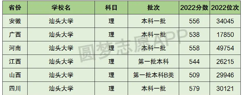 汕头大学属于什么档次 是一本还是二本-图1