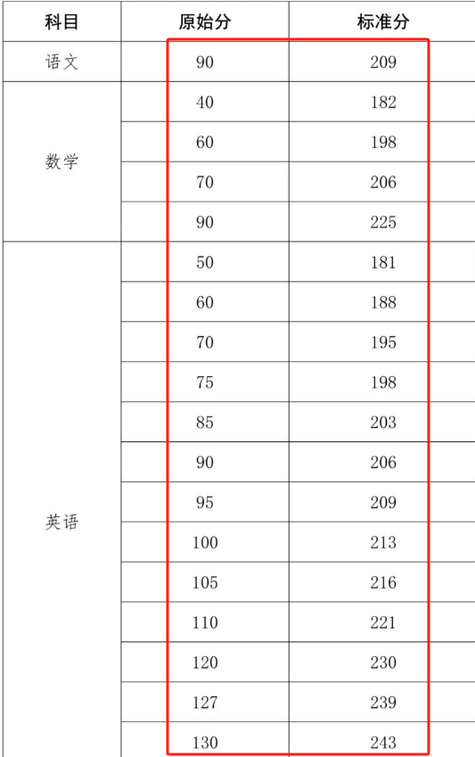 海南高考700分相当于多少分-图1