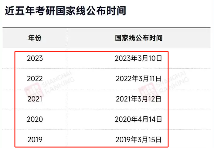 考研成绩什么时候出？如何查询考研成绩？-图1