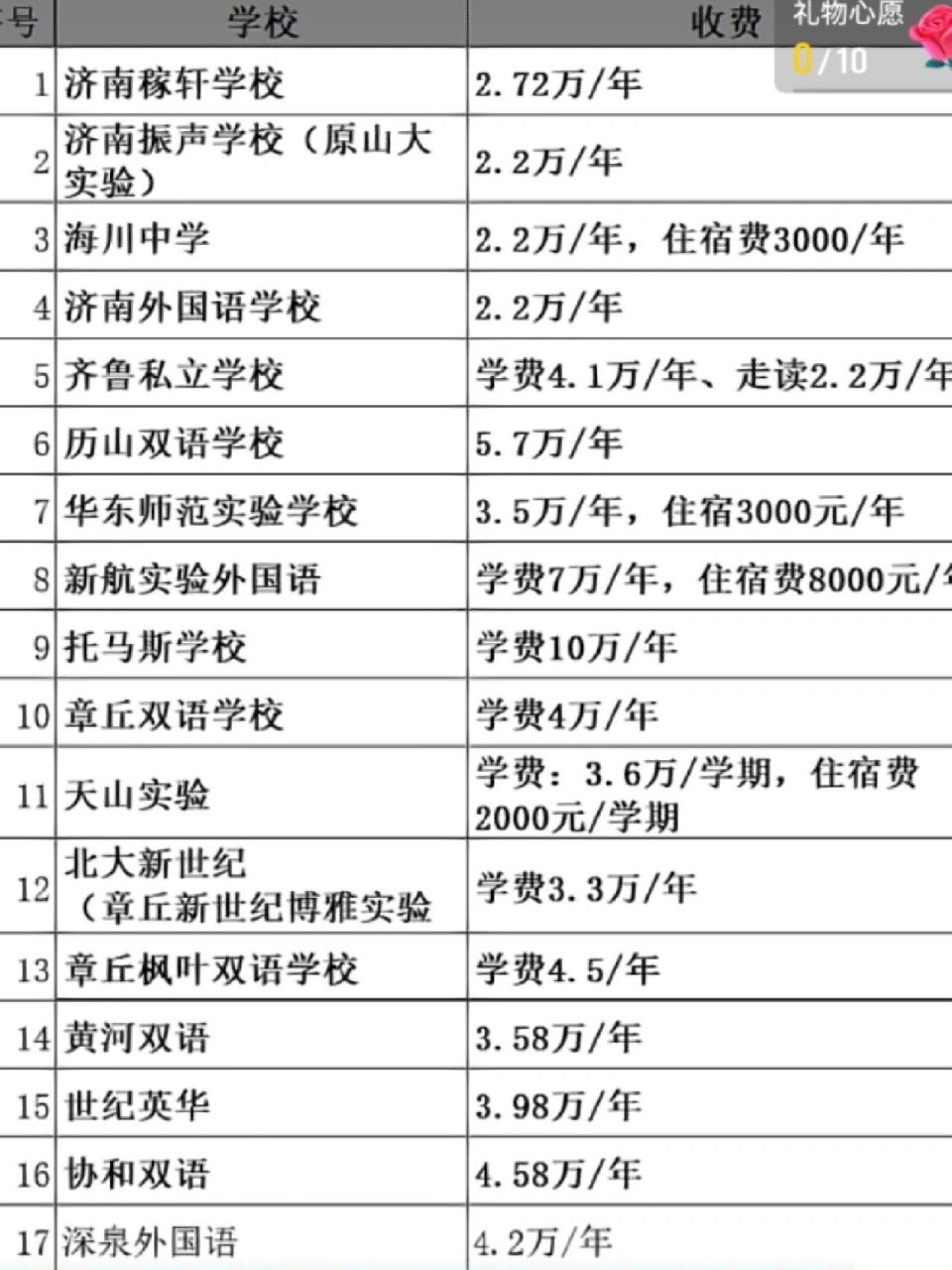 私立学校的学费多少钱-图1