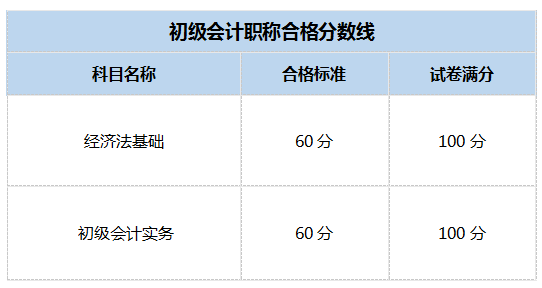 初级会计考试分数怎么算 分数构成-图1