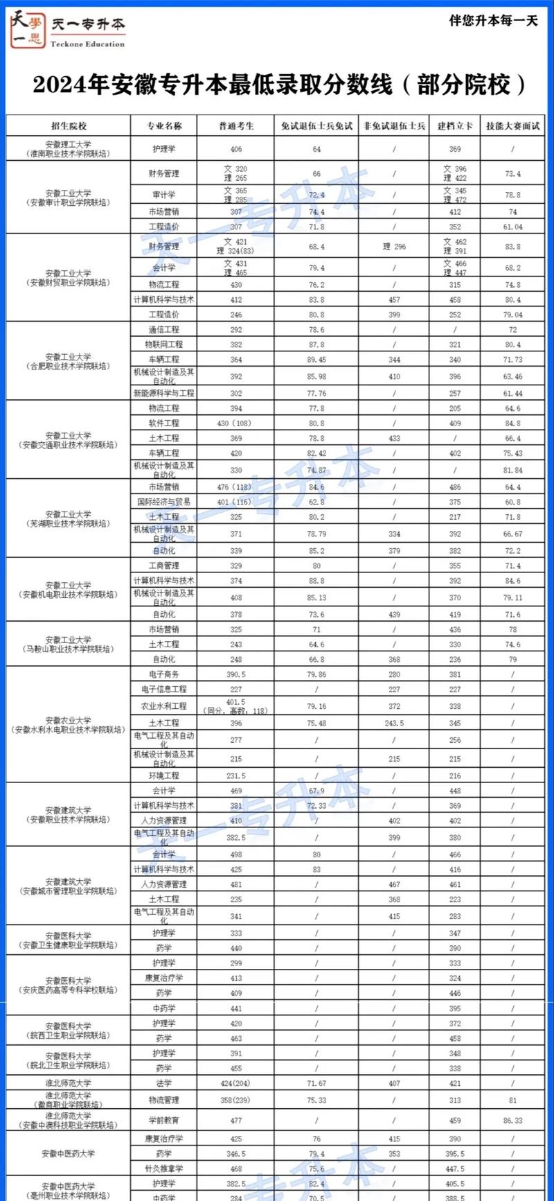 安徽专升本一般考多少分过-图1