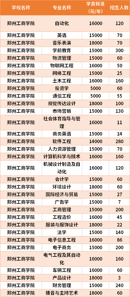 郑州工商学院学费-图1