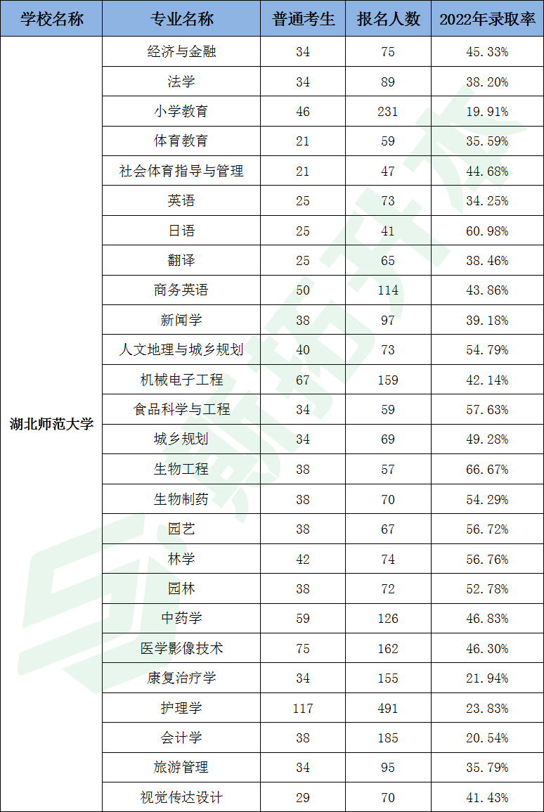 湖北民族大学专升本录取率多少-图1