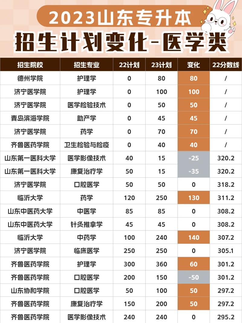 临床医学专升本招生院校 具体考什么-图1