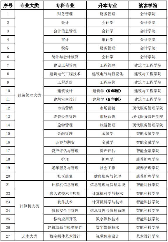 护理专升本西财天府读几年-图1