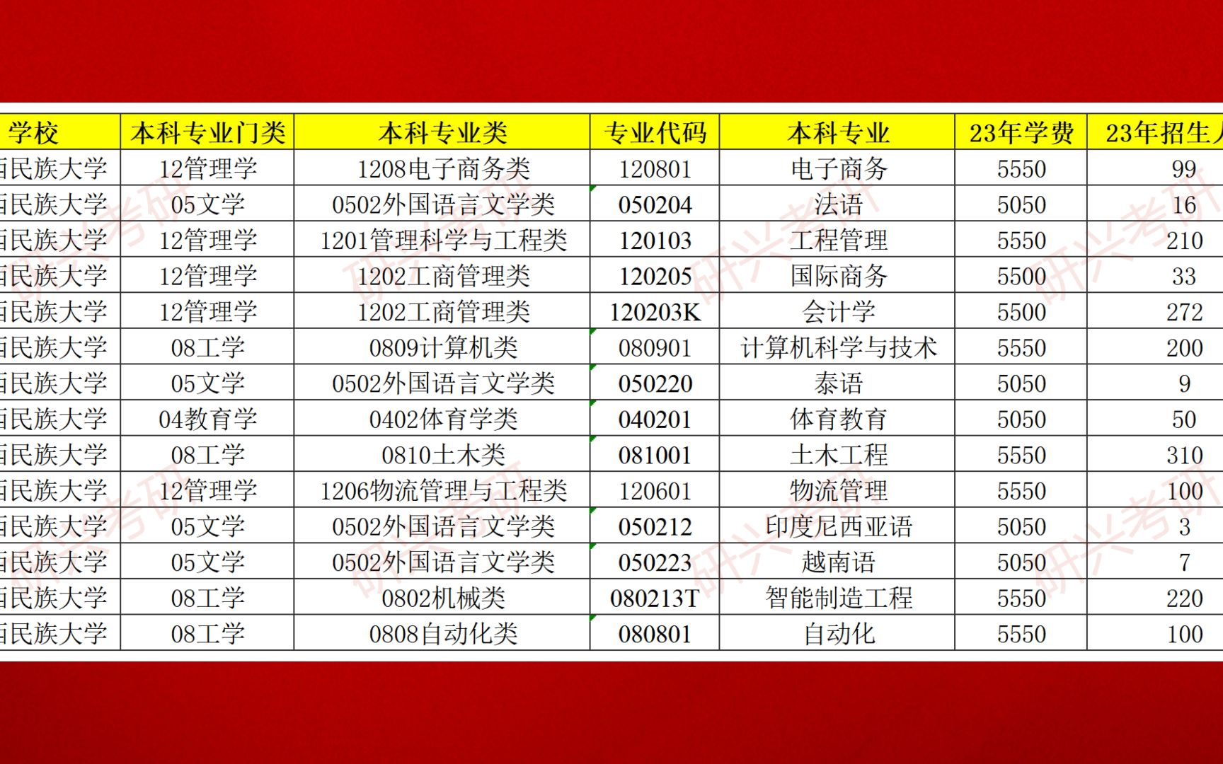 广西民族大学专升本-图1