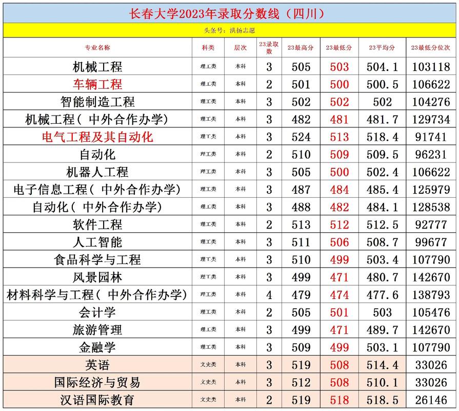 长春大学专升本分数线-图1