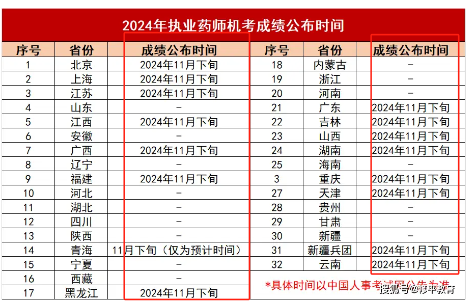 2024年执业药师考试成绩哪天公布 多少分及格-图1