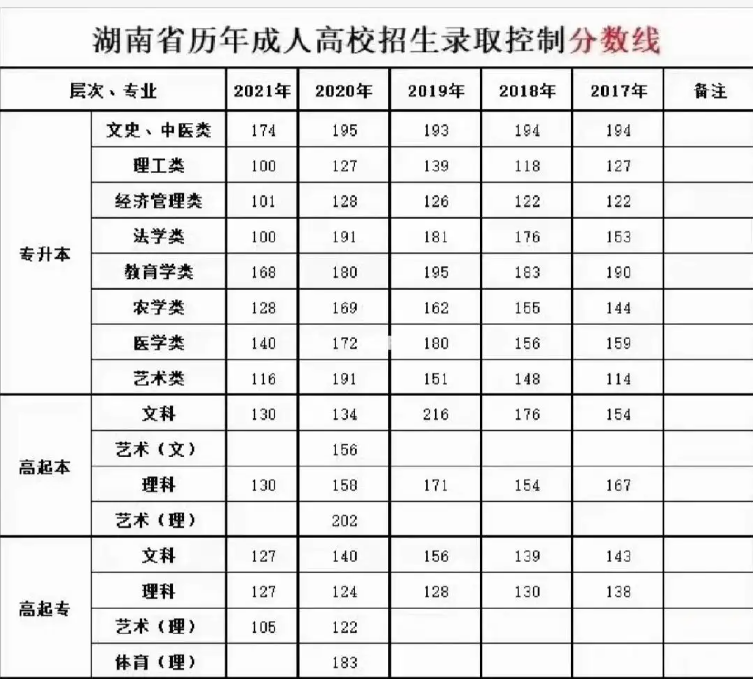 2024年湖南成考多少分能录取 附历年分数线一览表-图1