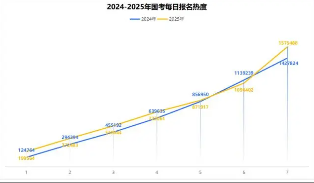 2025年10月21号国考多少人报名（已超155万人）-图1