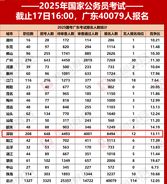 2025深圳国考实时报名人数怎么查询?-图1