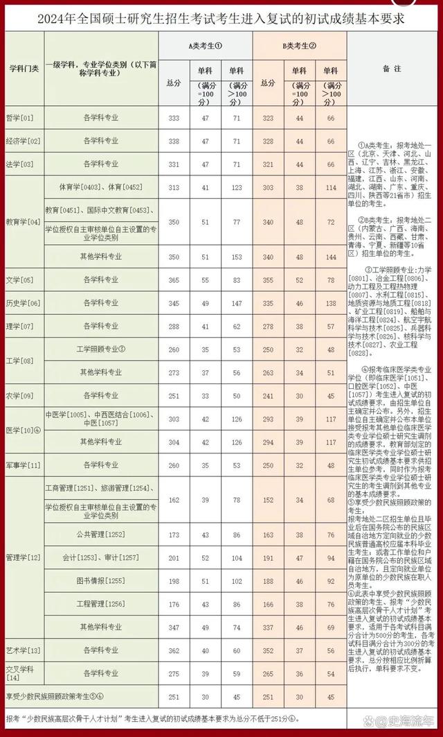 中山大学考研最容易的专业-图1