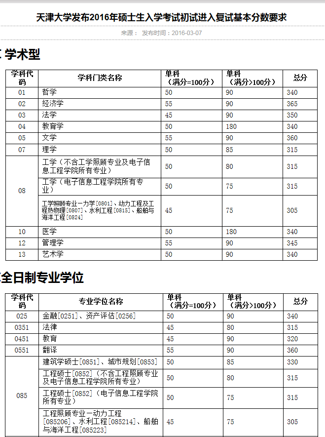 天津大学考研多少分稳-图1