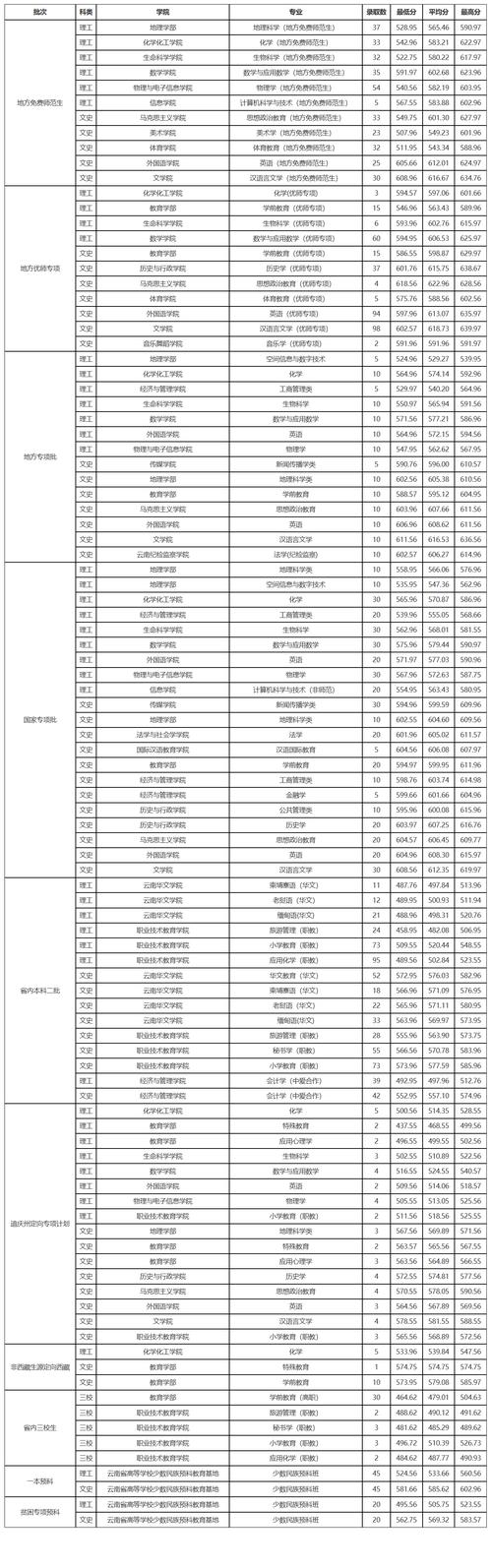 云南师范大学研究生录取分数线2024-图1