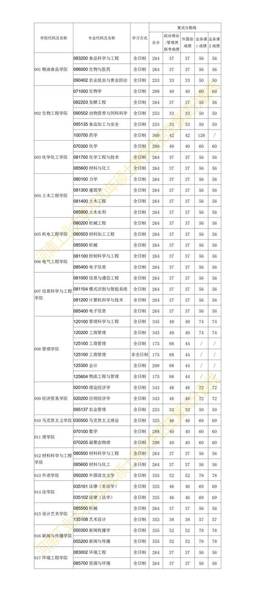 河南工业大学复试刷人厉害吗-图1