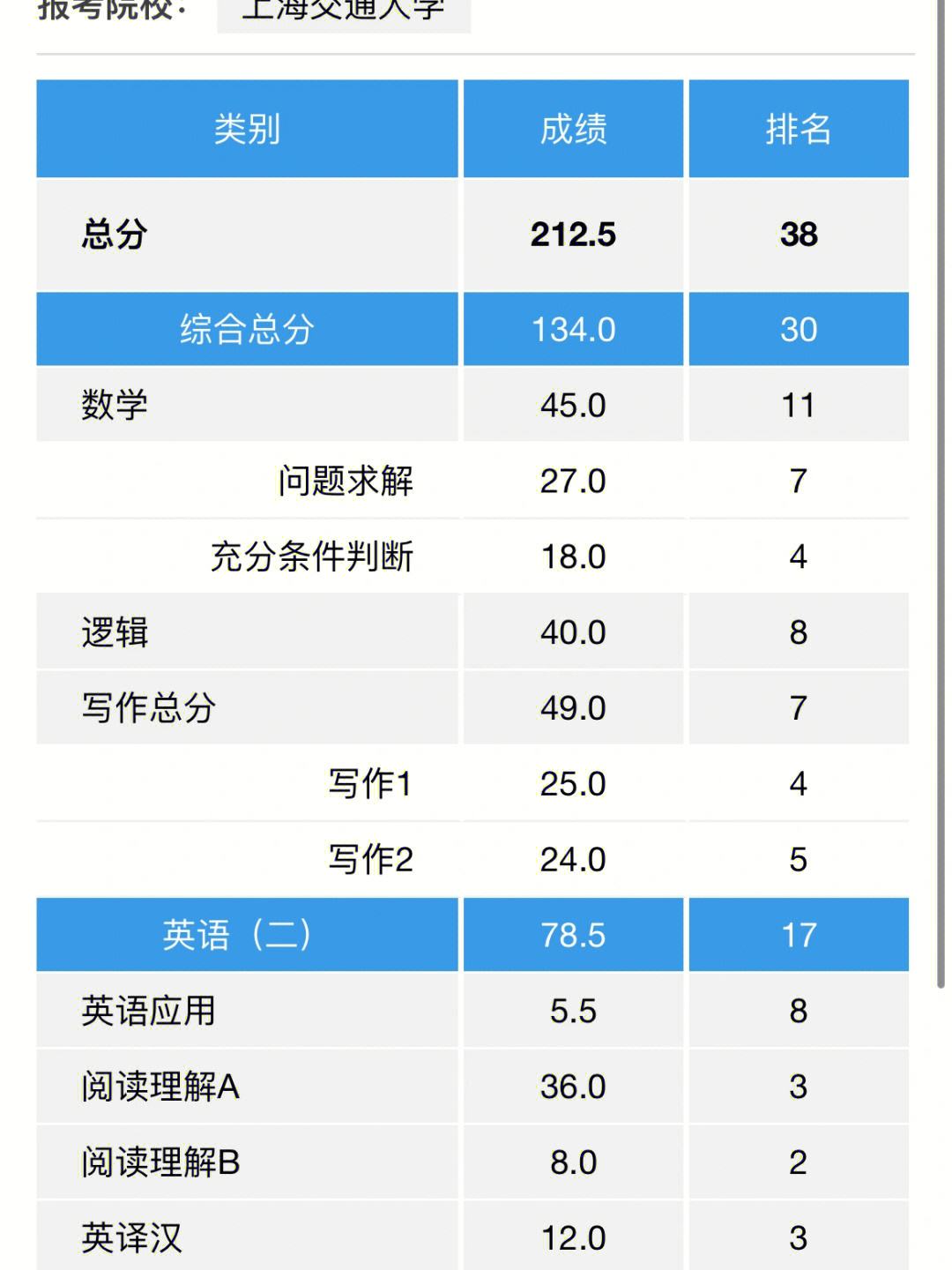 管综一般人能考多少分-图1