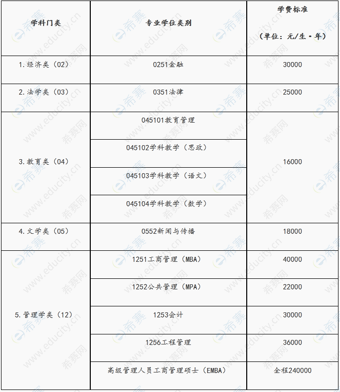 非全日制研究生学费大概多少一年-图1