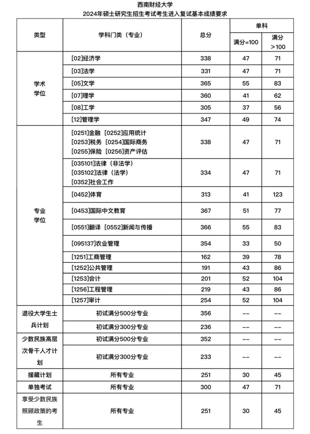 西安财经大学2024考研分数线-图1