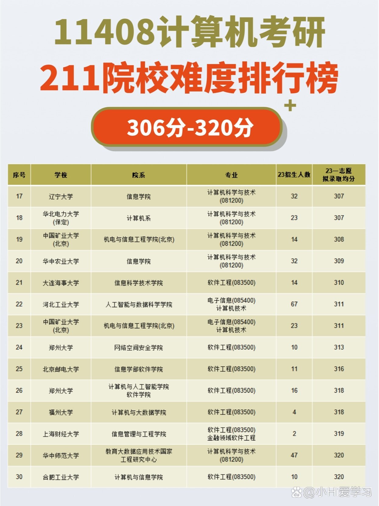 计算机考研难度小的211学校-图1