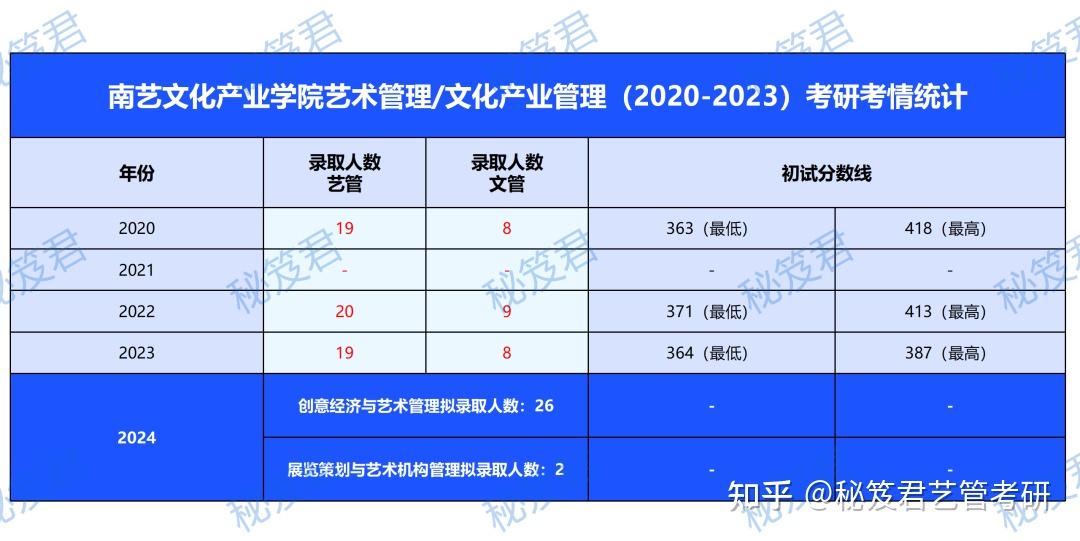 文化产业管理考研院校推荐-图1