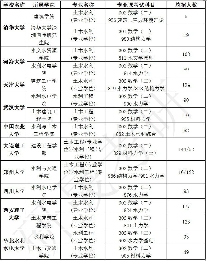 土木水利专业考研学校排名-图1