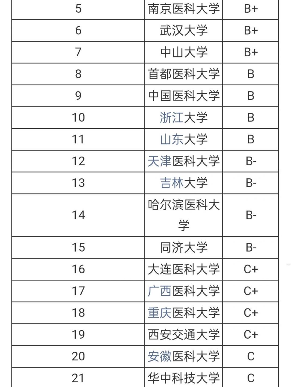 口腔考研最容易的医学院校-图1