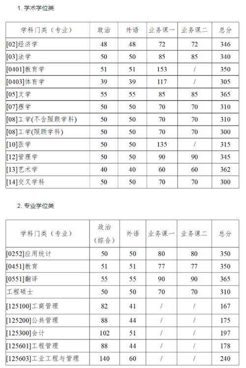 考研多少分能上西北工业大学-图1