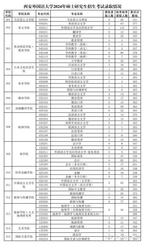 西安外国语大学考研分数线2024-图1