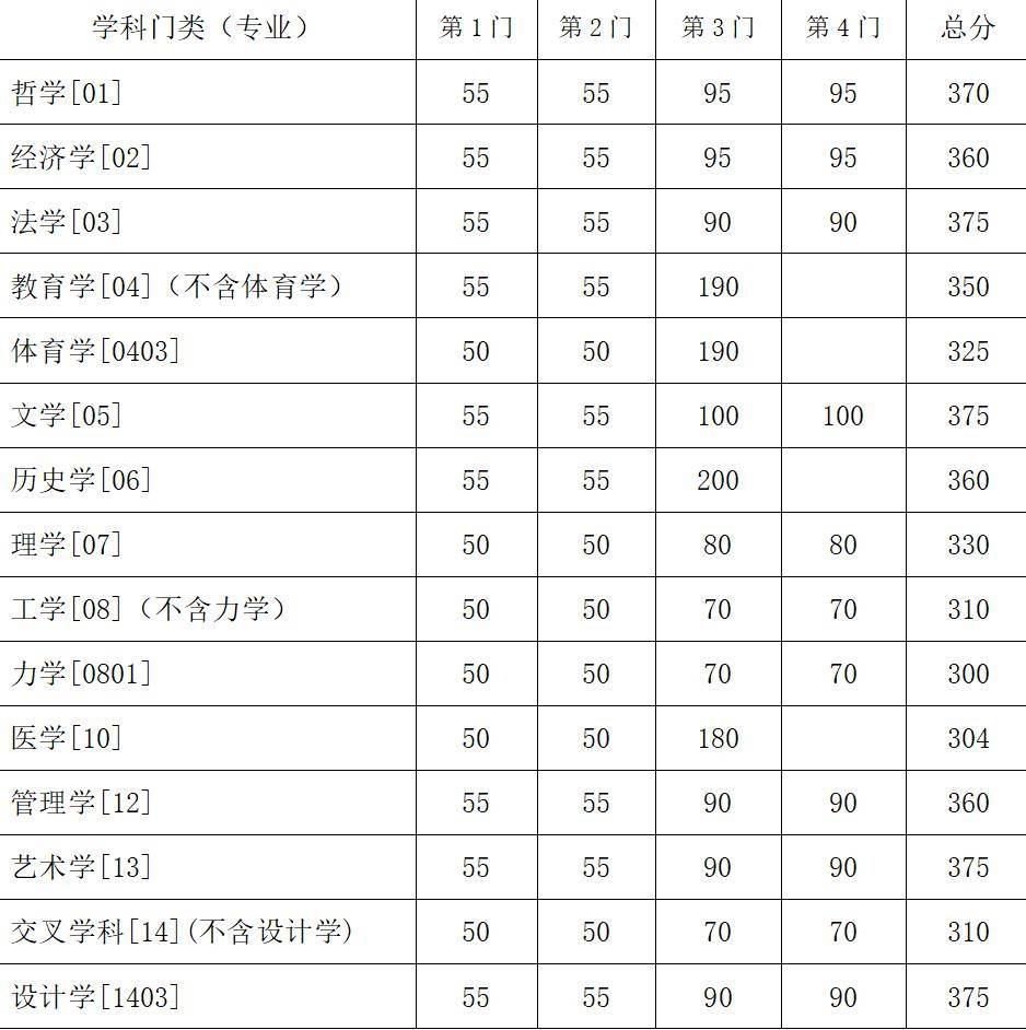 东南大学考研分数线-图1