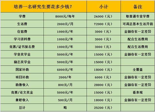 本科考研究生需要多少钱-图1