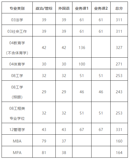 哈工程考研多少分稳-图1