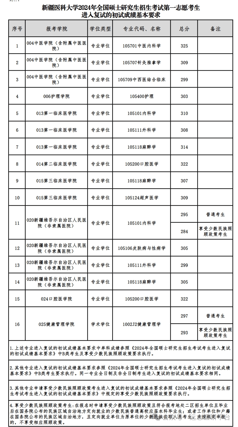 新疆医科大学复试刷人厉害吗-图1