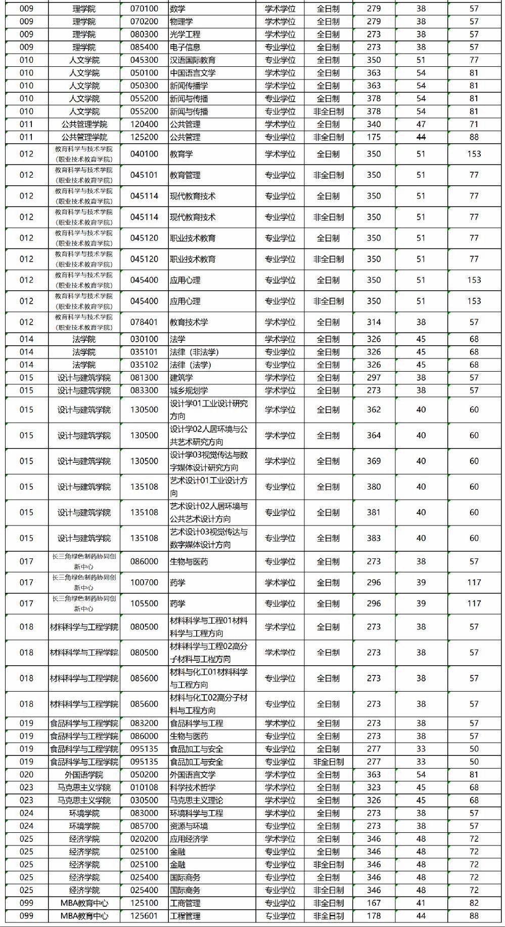 考研多少分能上浙江工业大学-图1