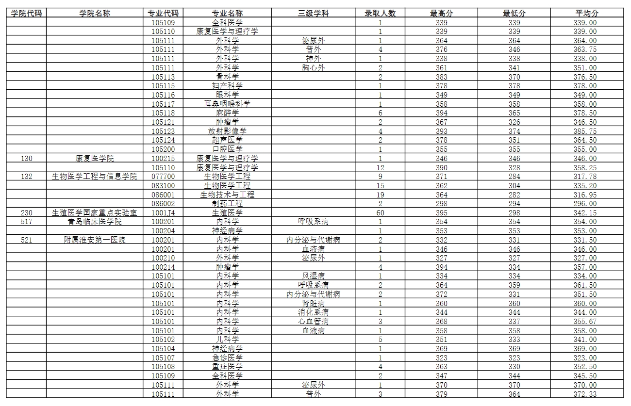 南京医科大学考研多少分能稳-图1